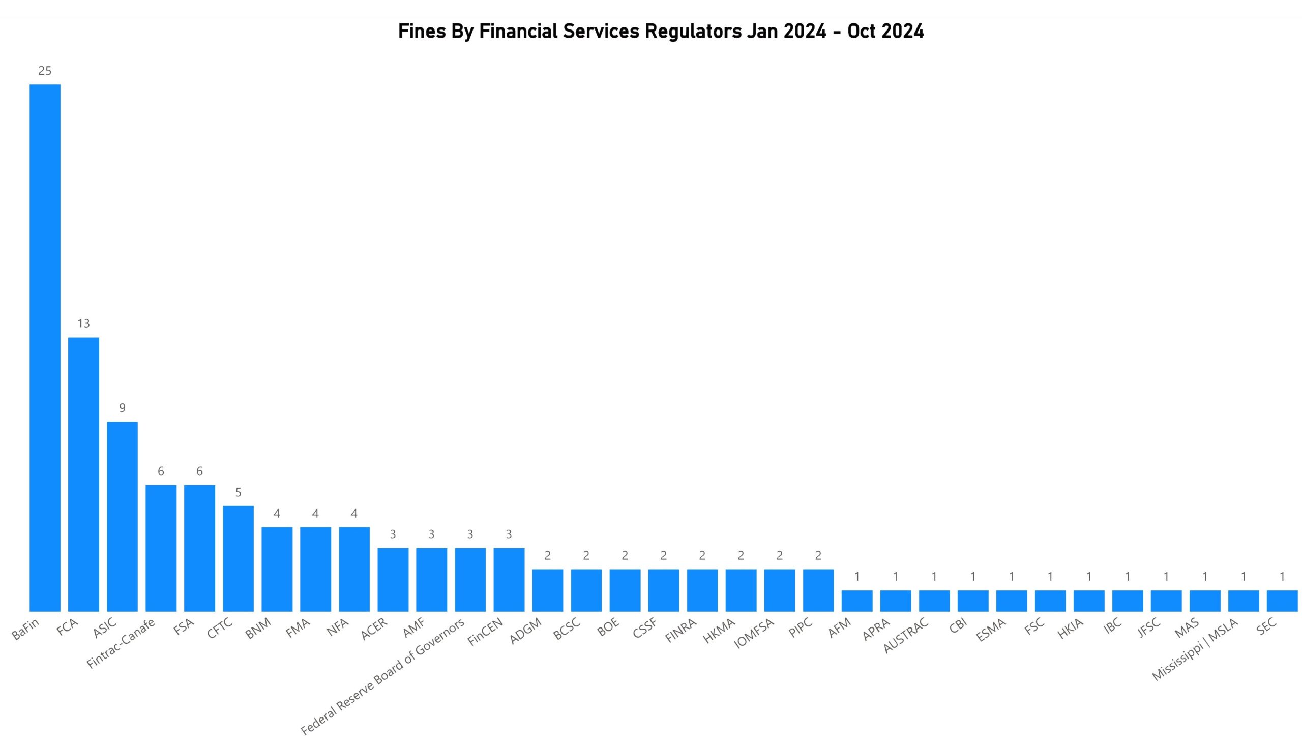 Fines, Horizon Scanning, Compliance fines