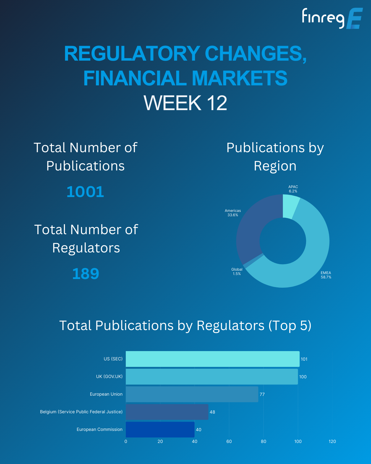 Regulatory Updates, Financial Markets, AI, Gen AI, RIG, Horizon Scanning