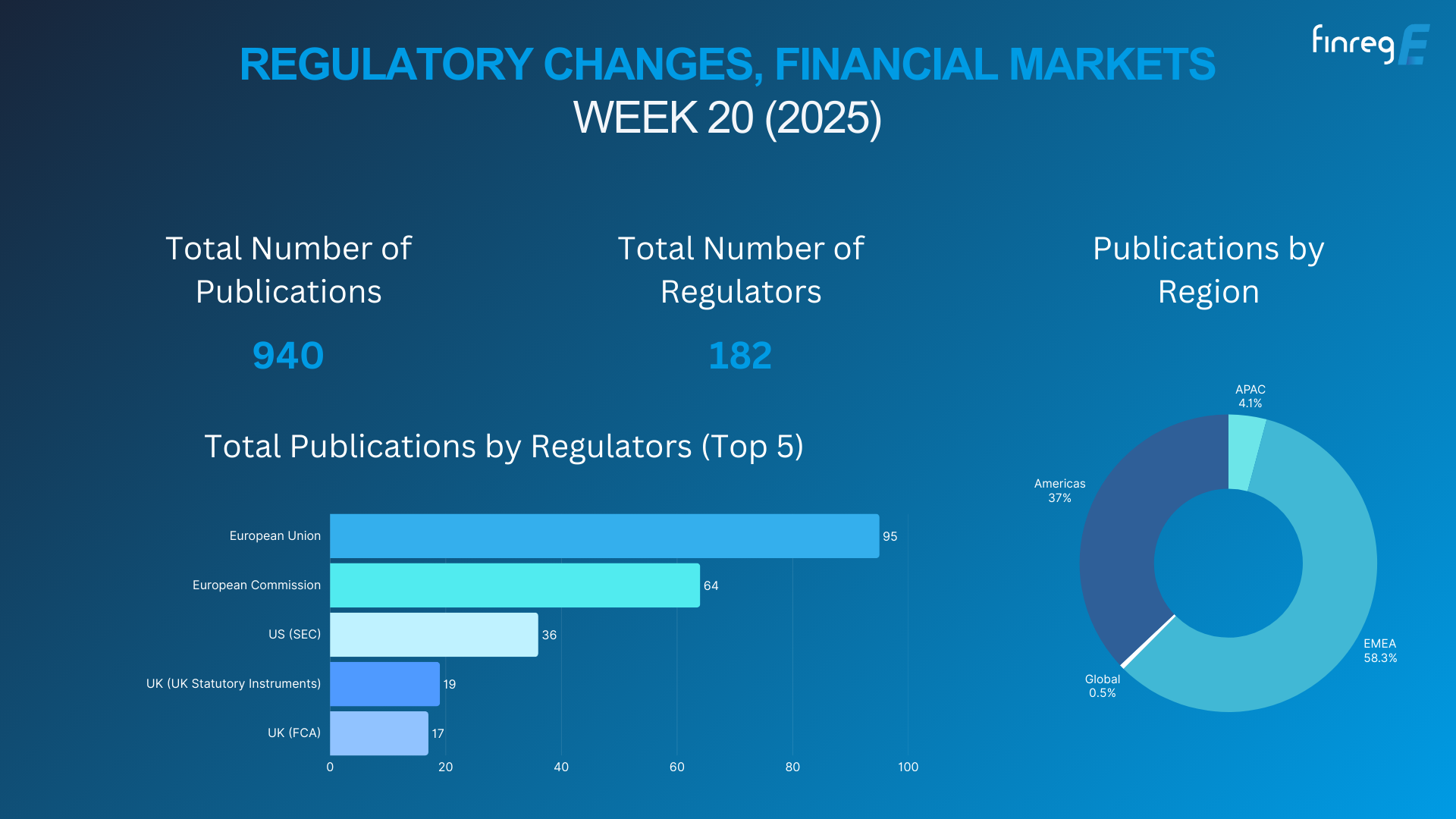 Regulatory Updates, Financial Markets, ESG, Horizon Scanning, AI, Gen AI, Resolution Planning, AML, CFT, Risk