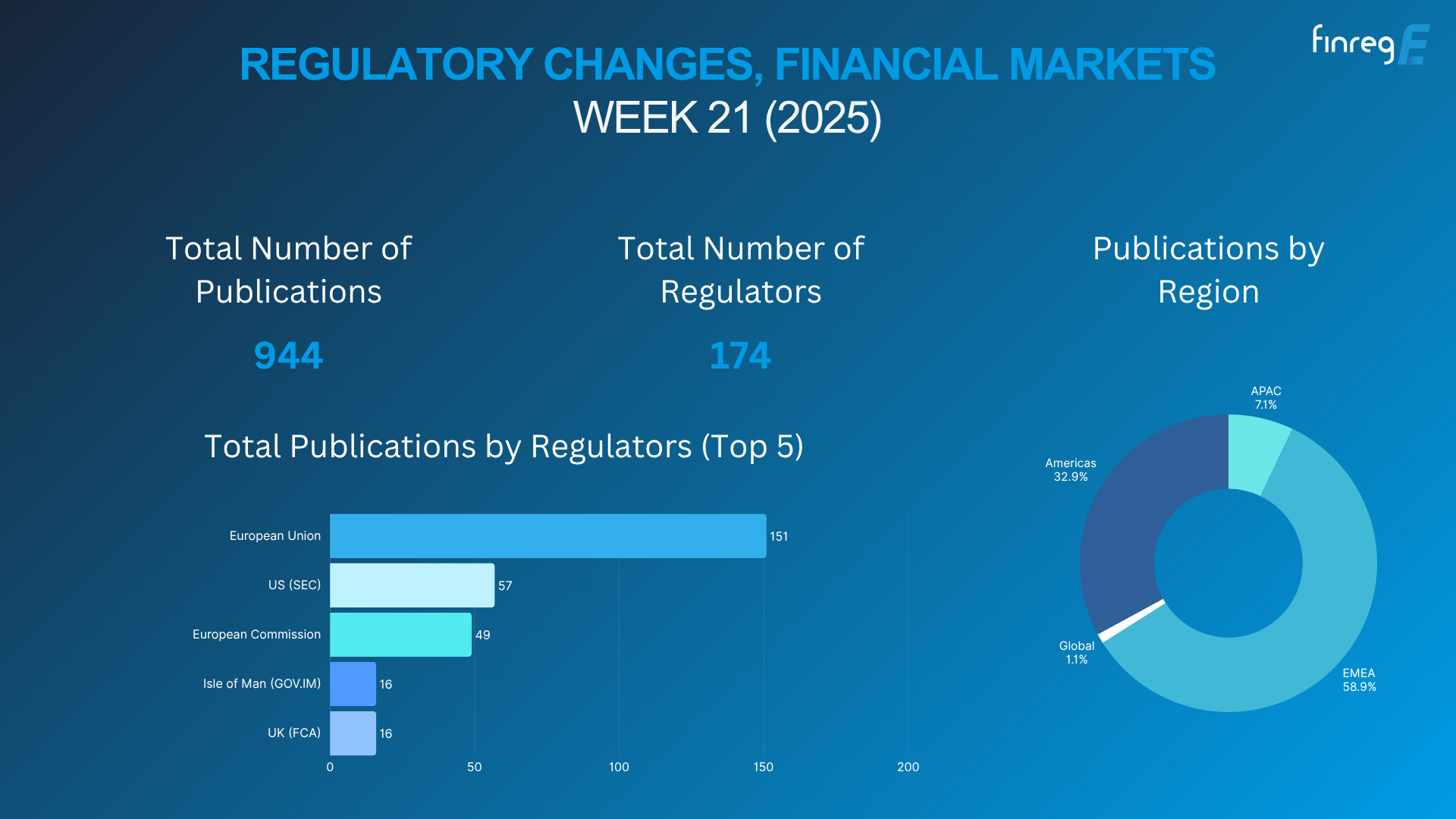 Regulatory Updates, Financial Markets, ESG, Horizon Scanning, AI, Gen AI, Resolution Planning, AML, CFT, Risk, Crypto