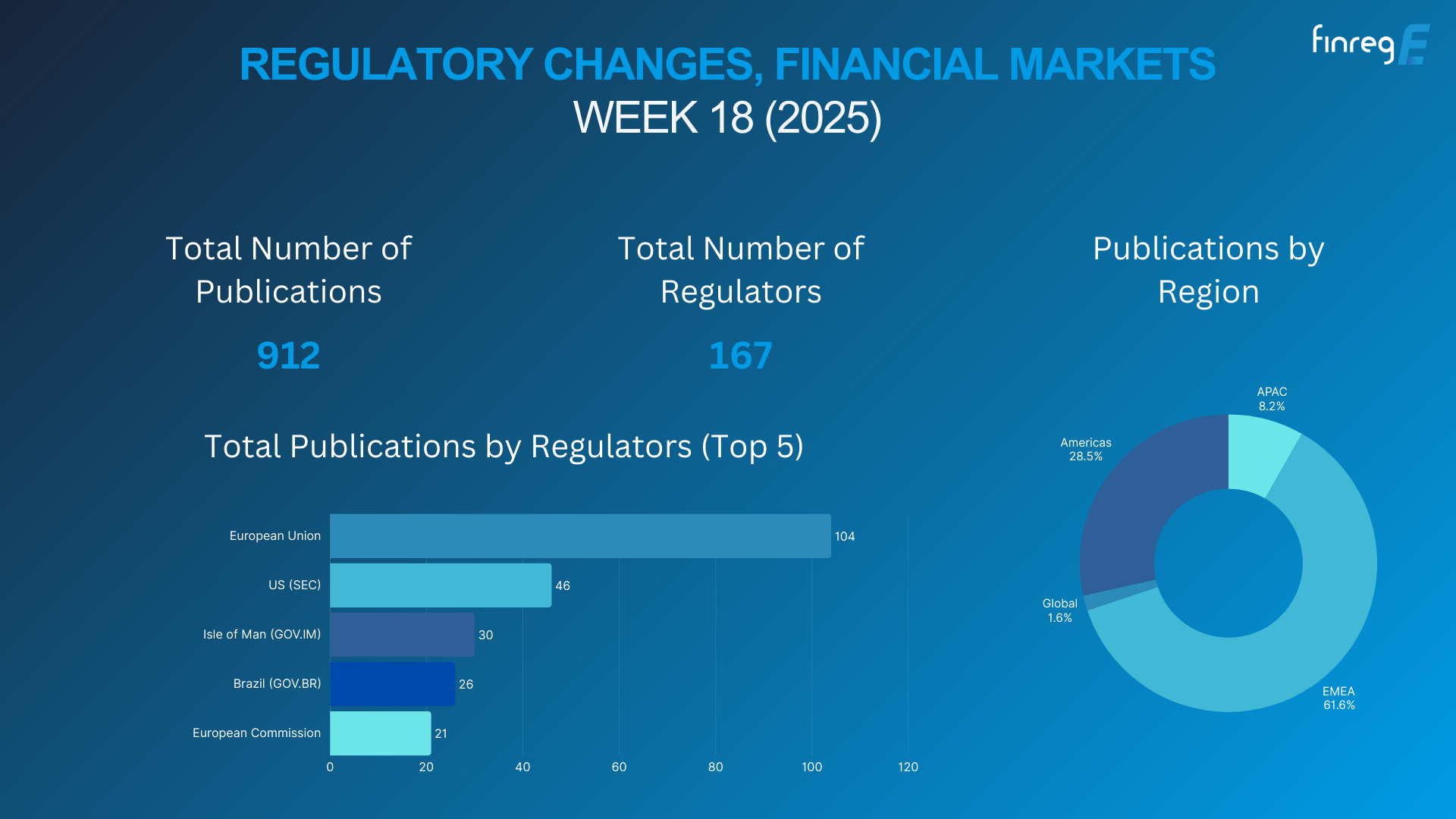 Regulatory Updates, Financial Markets, ESG, Horizon Scanning, AI, Gen AI, MiCA, AML, Crypto Assets