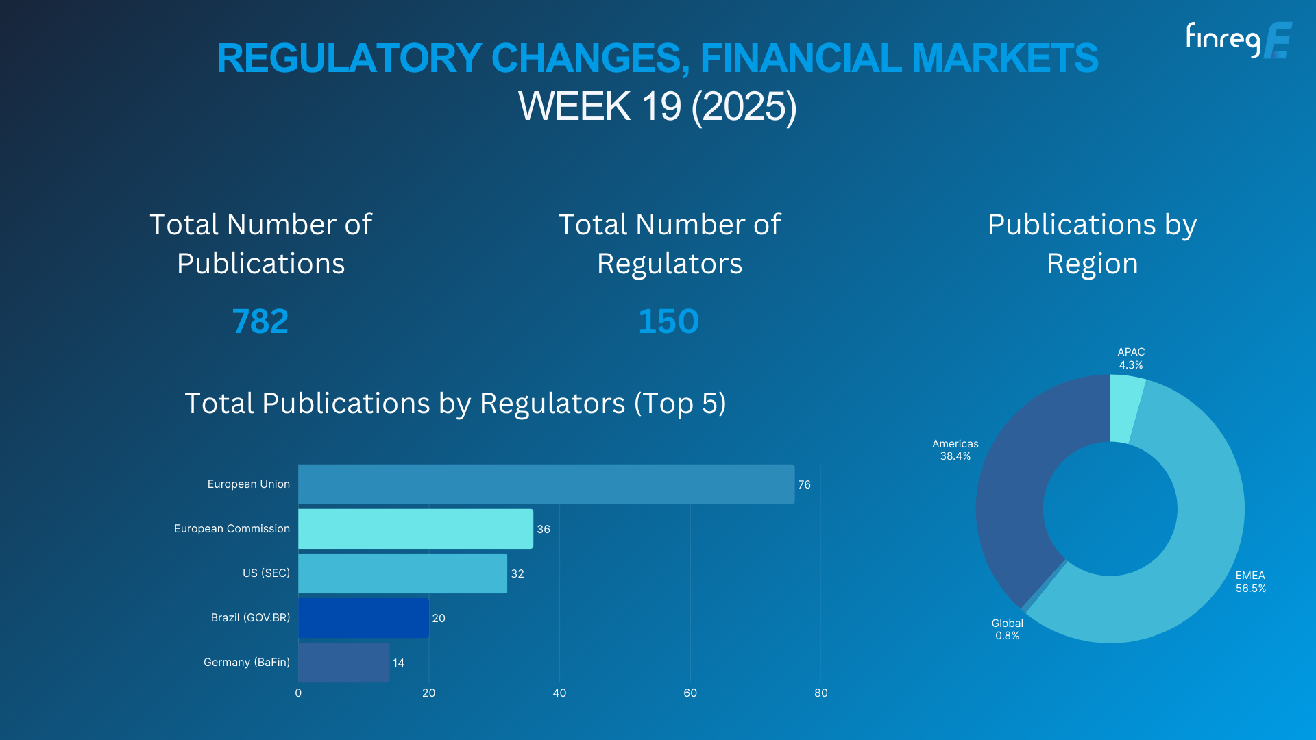 Regulatory Updates, Financial Markets, ESG, Horizon Scanning, AI, Gen AI, Resolution Planning, AML, CFT