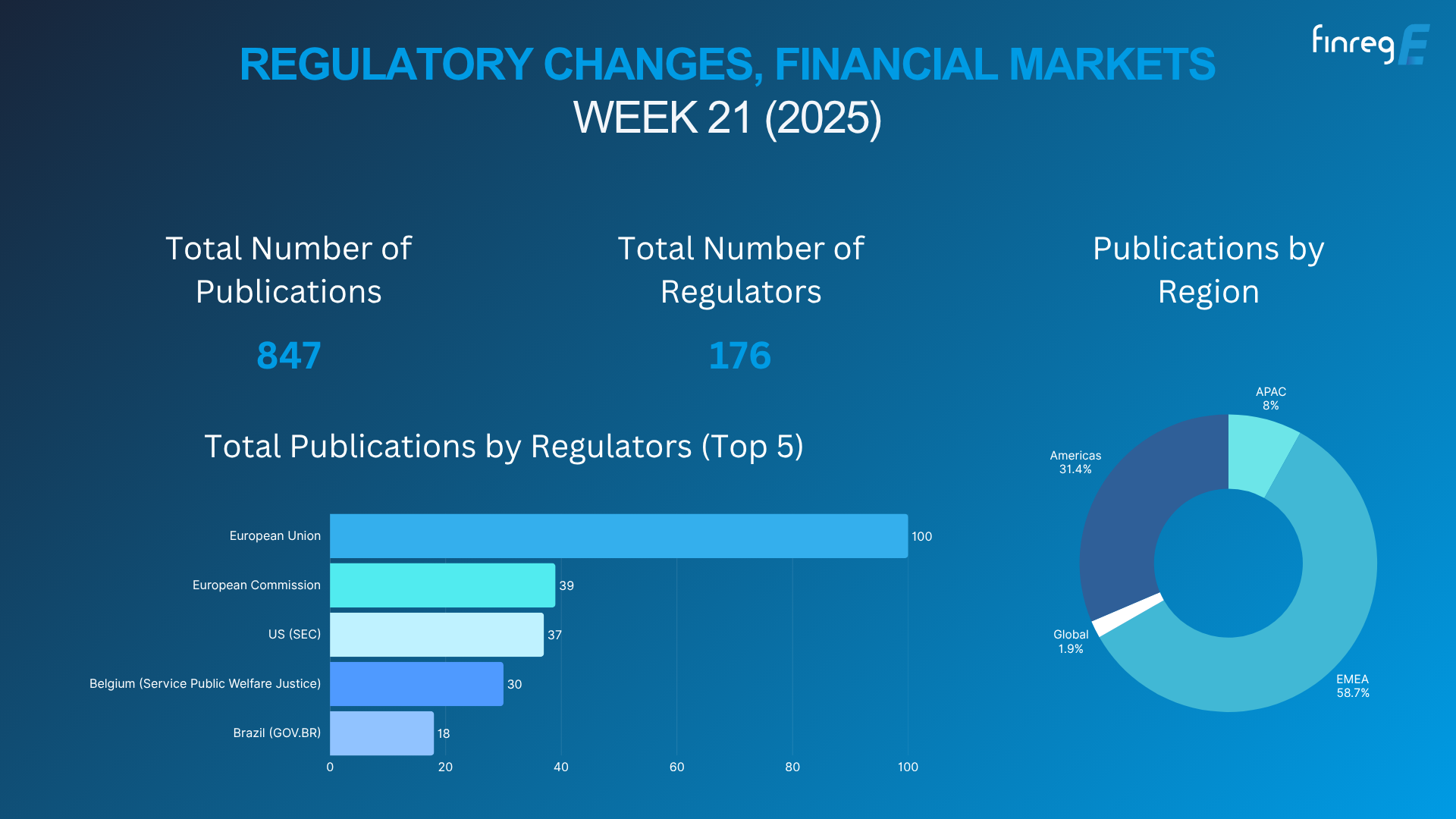 Regulatory Updates, Financial Markets, ESG, Horizon Scanning, AI, Gen AI, Resolution Planning, AML, CFT, Risk, Crypto, SEC