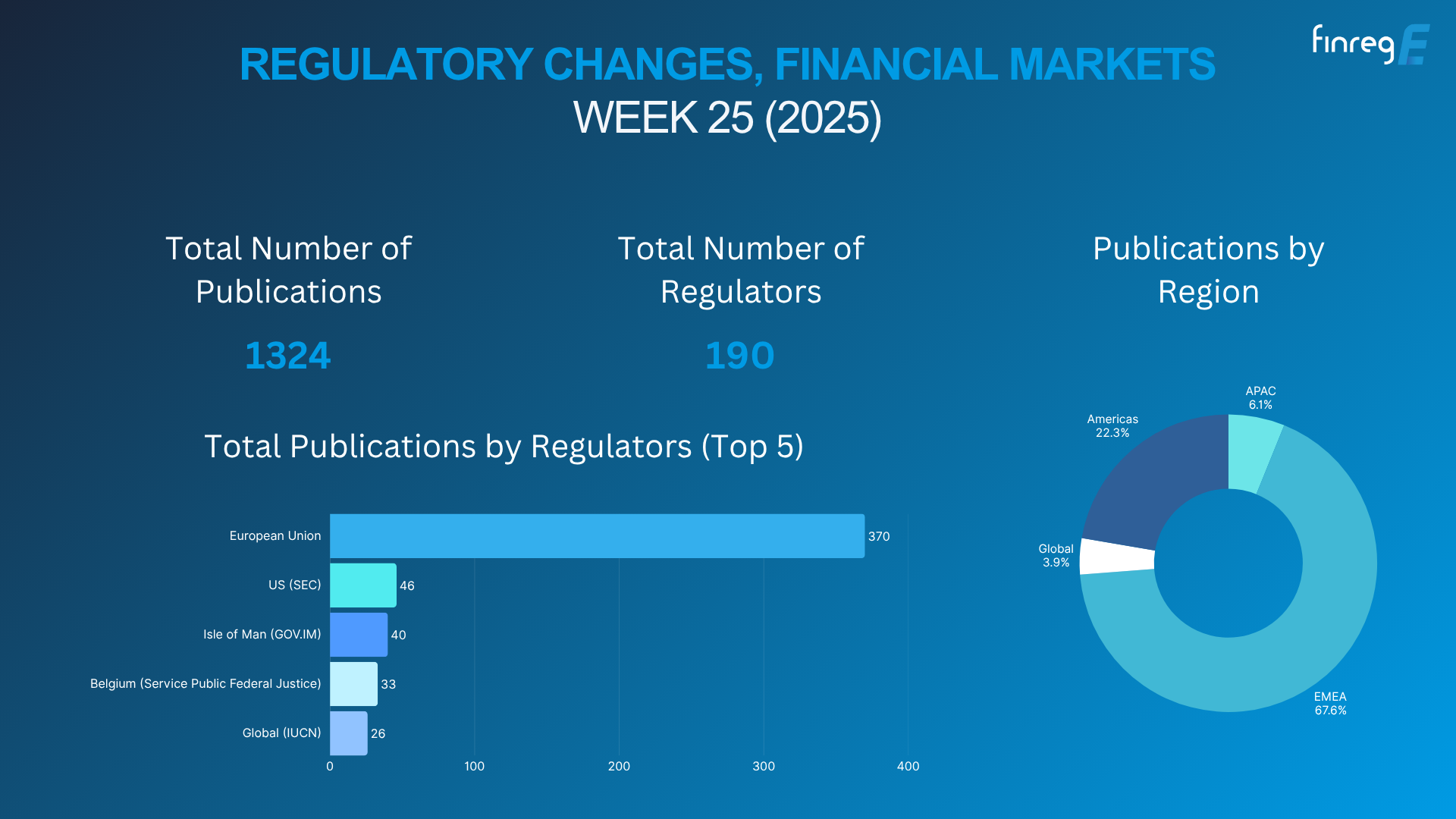 Regulatory Updates, Financial Markets, ESG, Horizon Scanning, AI, Gen AI, Resolution Planning, AML, CFT, Risk, Crypto, FCA, BNPL