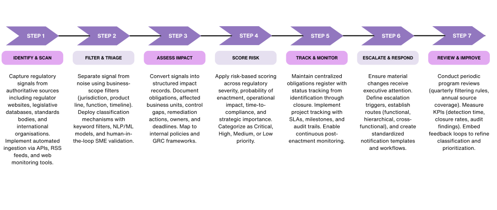 Regulatory Horizon scanning process