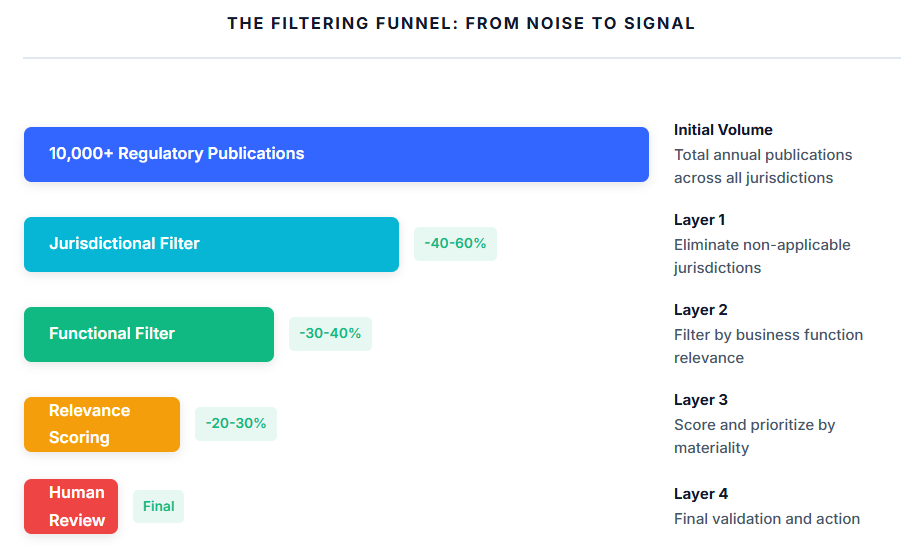 regulatory filtering